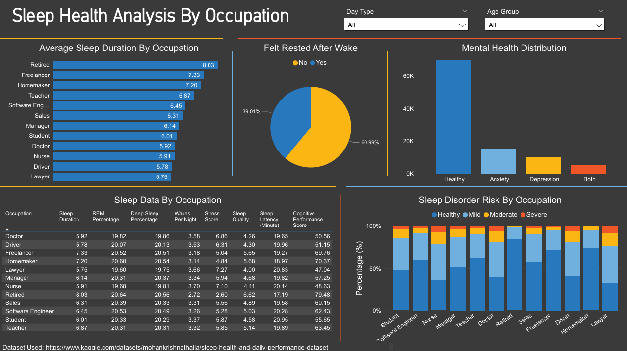 Sleep Health Dashboard